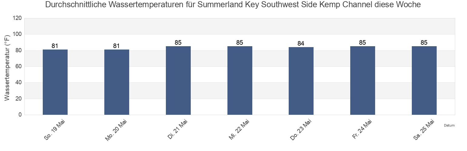 Wassertemperatur in Summerland Key Southwest Side Kemp Channel, Monroe County, Florida, United States für die Woche