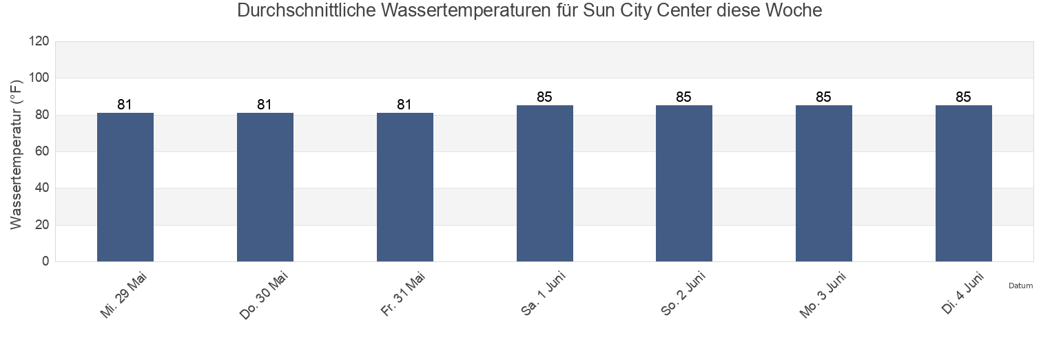Wassertemperatur in Sun City Center, Hillsborough County, Florida, United States für die Woche