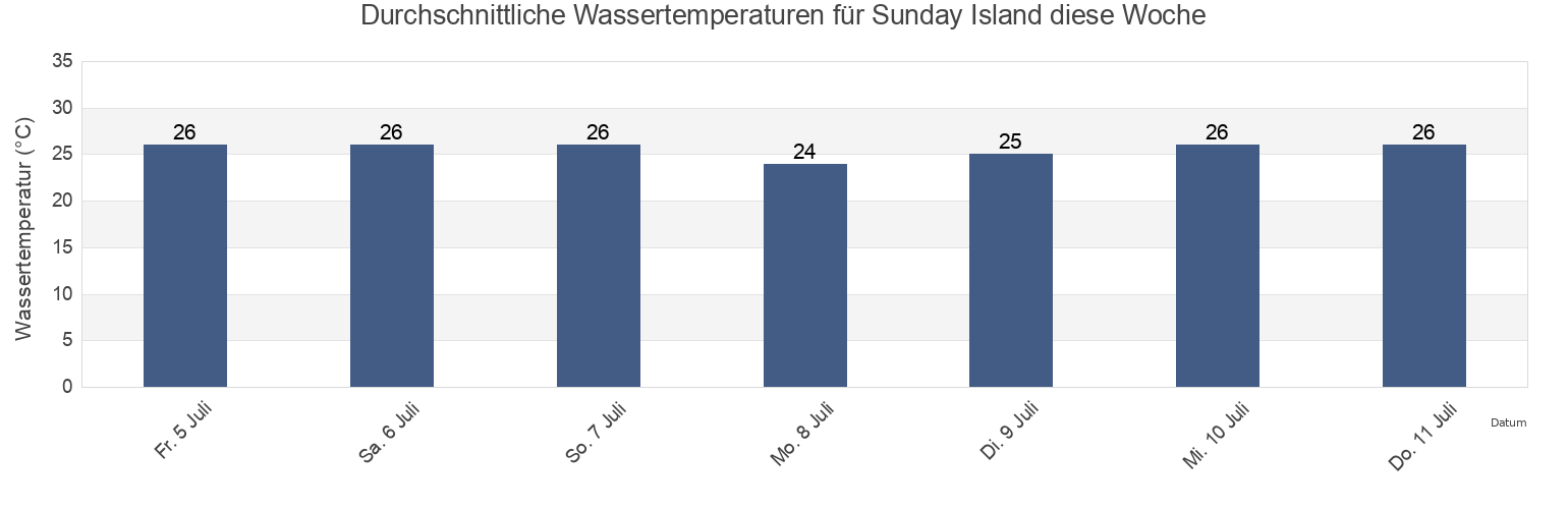 Wassertemperatur in Sunday Island, Broome, Western Australia, Australia für die Woche