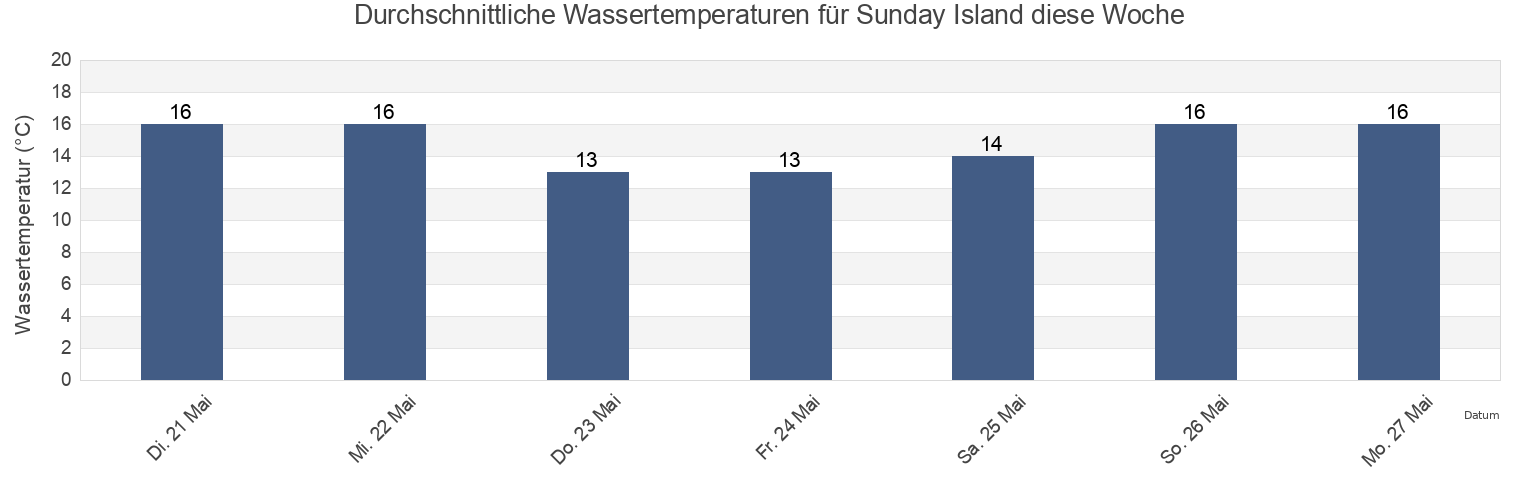 Wassertemperatur in Sunday Island, South Gippsland, Victoria, Australia für die Woche