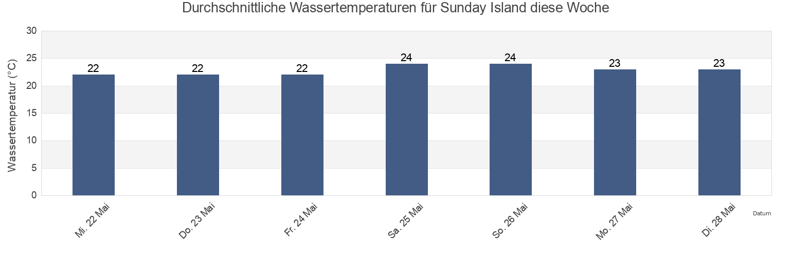 Wassertemperatur in Sunday Island, Western Australia, Australia für die Woche