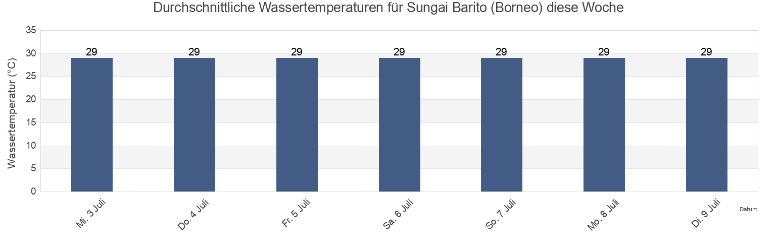 Wassertemperatur in Sungai Barito (Borneo), Kota Banjarmasin, South Kalimantan, Indonesia für die Woche