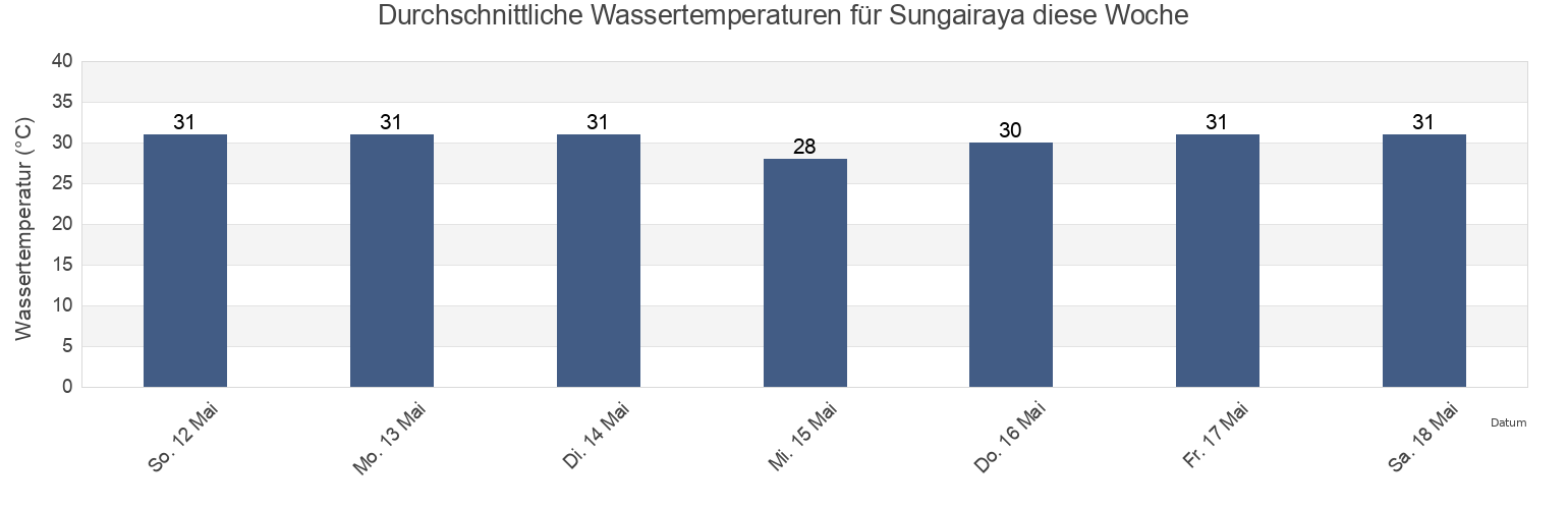 Wassertemperatur in Sungairaya, Kota Singkawang, West Kalimantan, Indonesia für die Woche