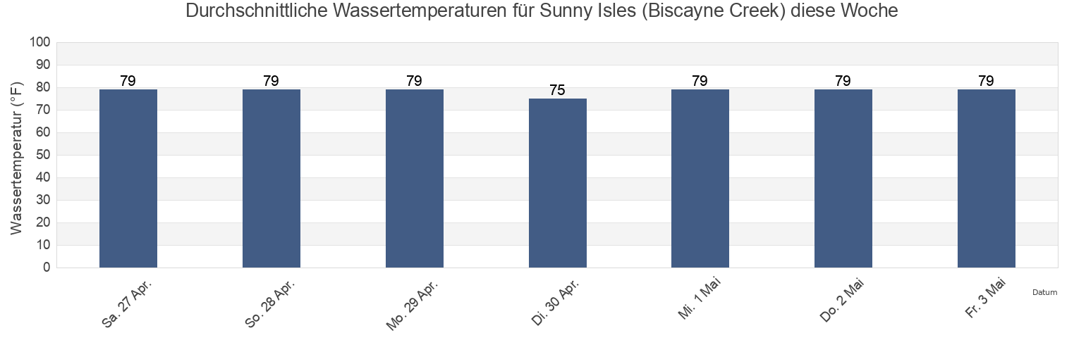 Wassertemperatur in Sunny Isles (Biscayne Creek), Broward County, Florida, United States für die Woche