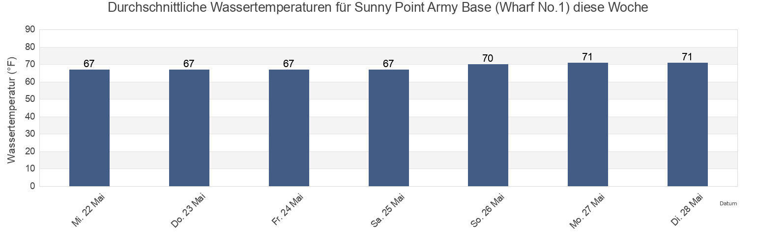 Wassertemperatur in Sunny Point Army Base (Wharf No.1), Brunswick County, North Carolina, United States für die Woche