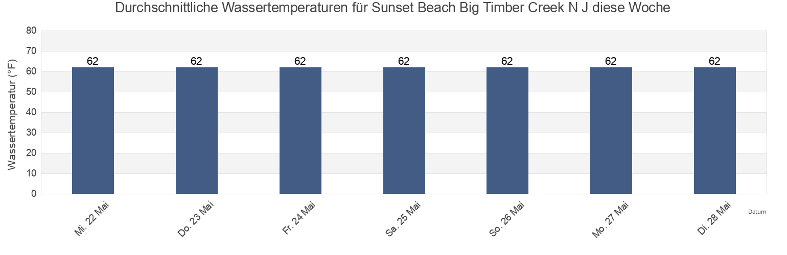 Wassertemperatur in Sunset Beach Big Timber Creek N J, Camden County, New Jersey, United States für die Woche