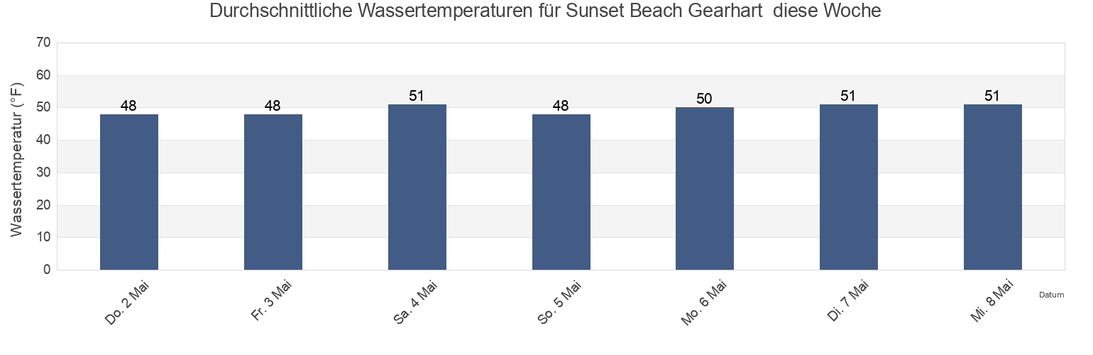 Wassertemperatur in Sunset Beach Gearhart , Clatsop County, Oregon, United States für die Woche