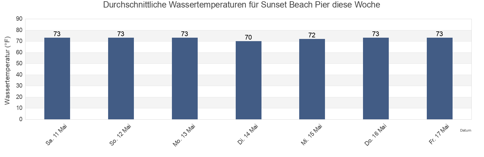 Wassertemperatur in Sunset Beach Pier, Brunswick County, North Carolina, United States für die Woche