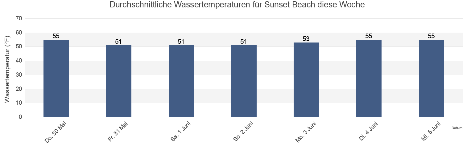 Wassertemperatur in Sunset Beach, Tillamook County, Oregon, United States für die Woche