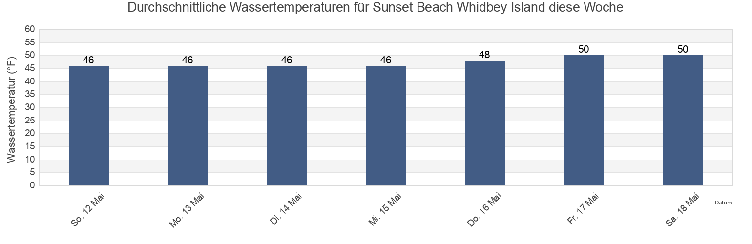 Wassertemperatur in Sunset Beach Whidbey Island, Island County, Washington, United States für die Woche