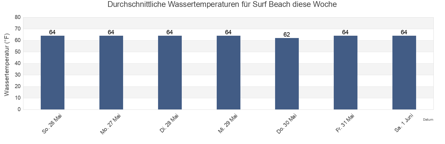 Wassertemperatur in Surf Beach, San Diego County, California, United States für die Woche