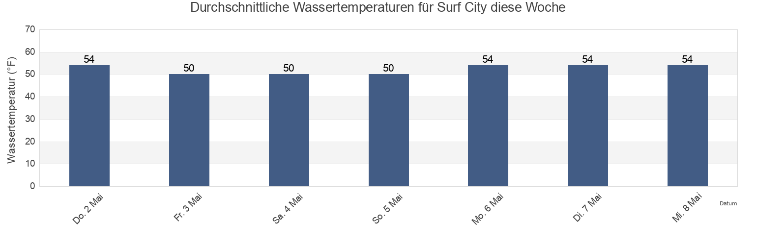 Wassertemperatur in Surf City, Ocean County, New Jersey, United States für die Woche