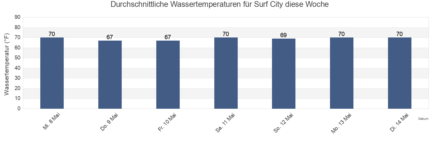 Wassertemperatur in Surf City, Pender County, North Carolina, United States für die Woche