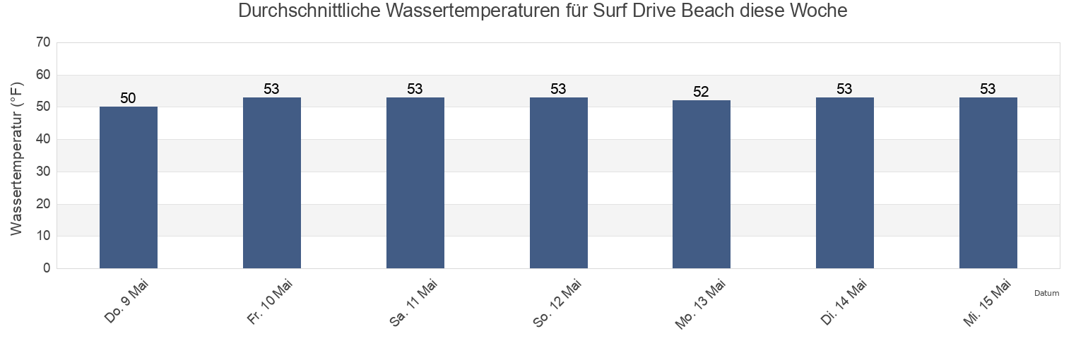 Wassertemperatur in Surf Drive Beach, Dukes County, Massachusetts, United States für die Woche