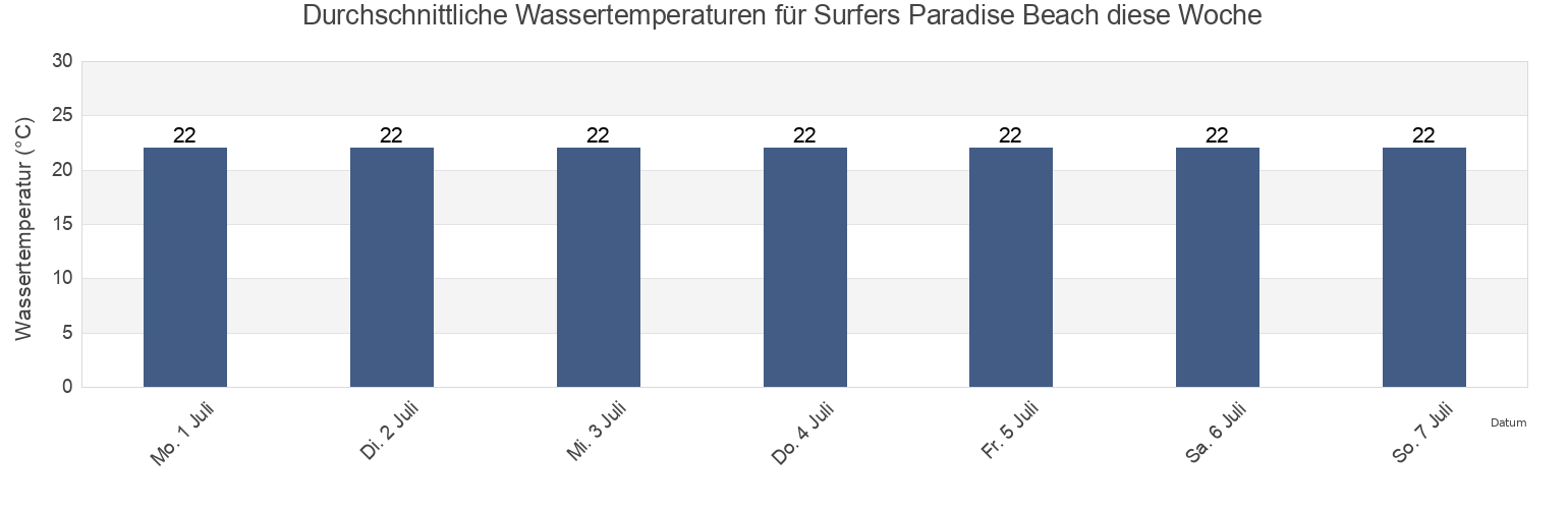 Wassertemperatur in Surfers Paradise Beach, Gold Coast, Queensland, Australia für die Woche