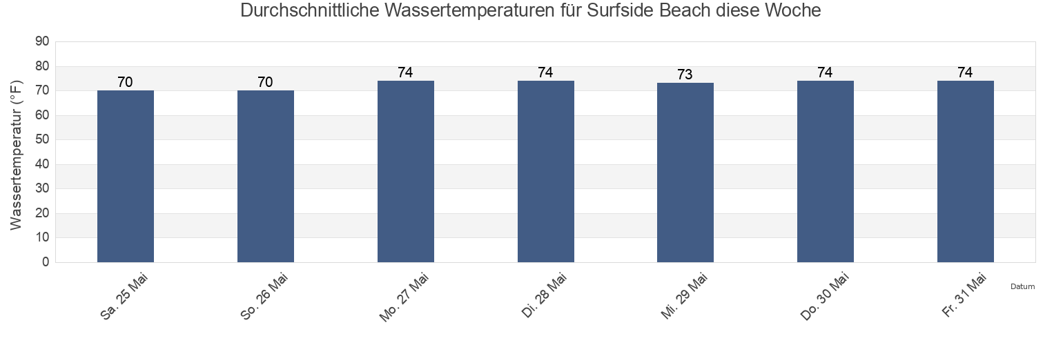 Wassertemperatur in Surfside Beach, Horry County, South Carolina, United States für die Woche