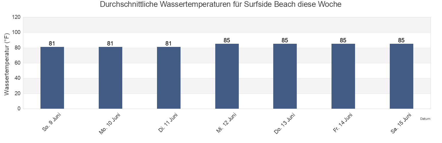 Wassertemperatur in Surfside Beach, Miami-Dade County, Florida, United States für die Woche