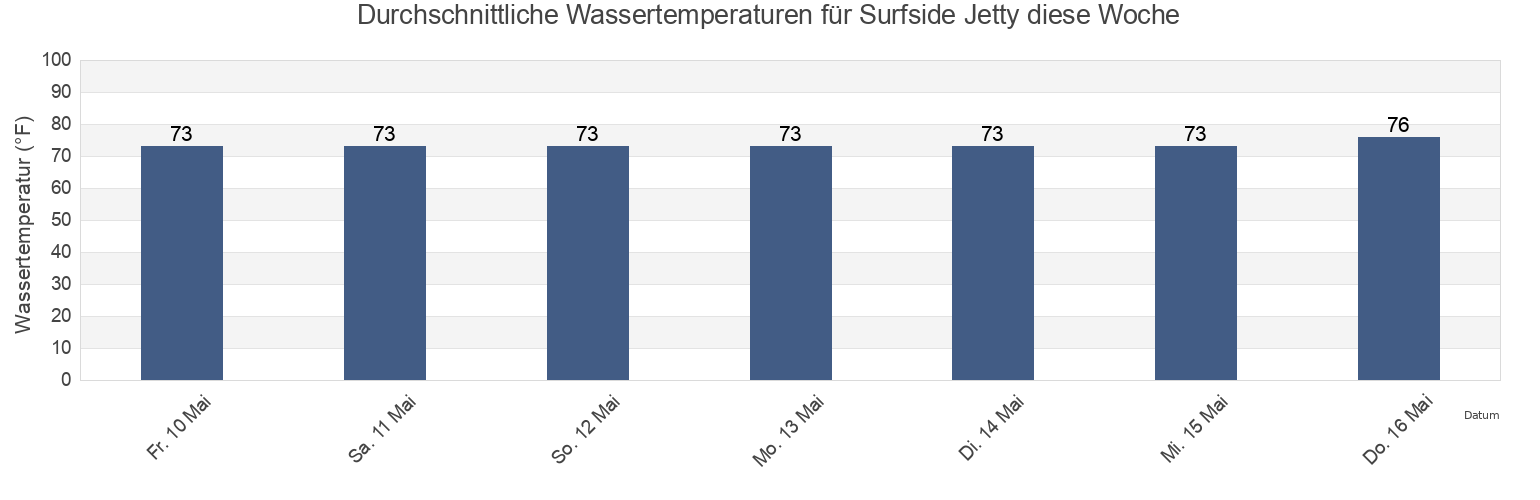 Wassertemperatur in Surfside Jetty, Brazoria County, Texas, United States für die Woche