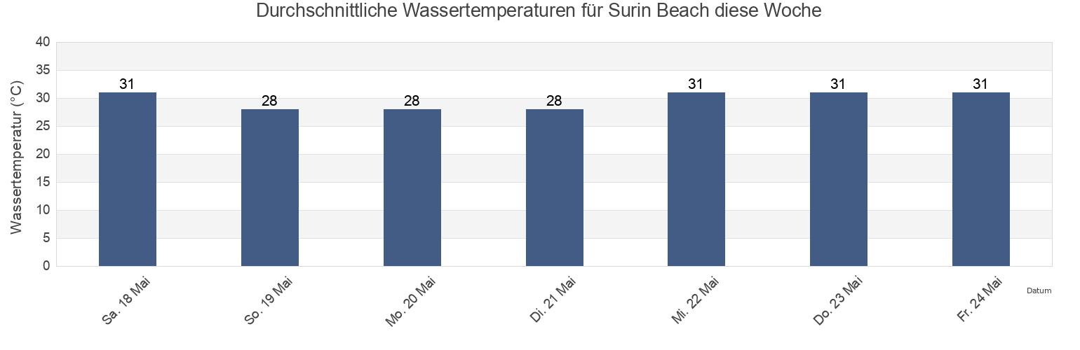 Wassertemperatur in Surin Beach, Phuket, Thailand für die Woche