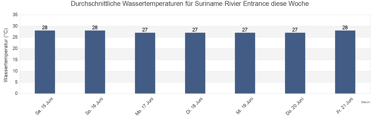 Wassertemperatur in Suriname Rivier Entrance, Guyane, Guyane, French Guiana für die Woche
