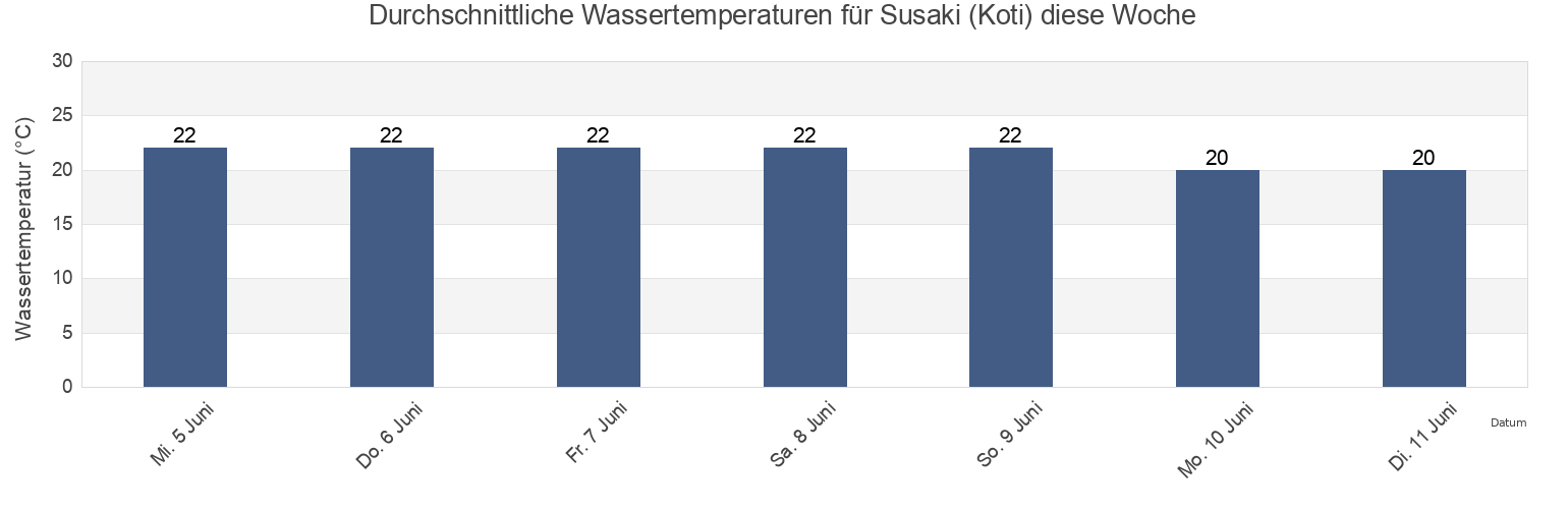 Wassertemperatur in Susaki (Koti), Susaki-shi, Kochi, Japan für die Woche