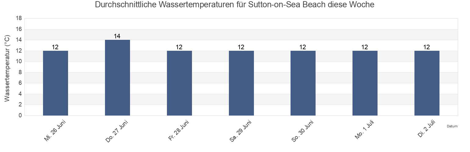 Wassertemperatur in Sutton-on-Sea Beach, North East Lincolnshire, England, United Kingdom für die Woche