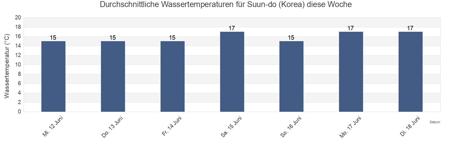 Wassertemperatur in Suun-do (Korea), Sindo-gun, P'yŏngan-bukto, North Korea für die Woche