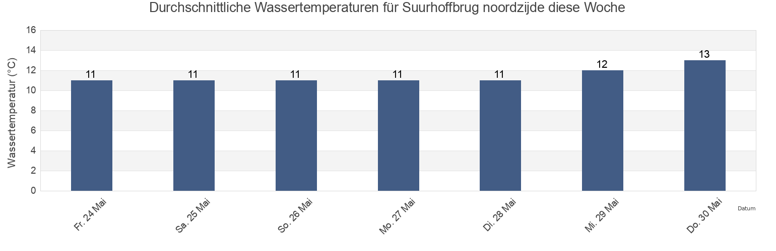 Wassertemperatur in Suurhoffbrug noordzijde, Gemeente Brielle, South Holland, Netherlands für die Woche