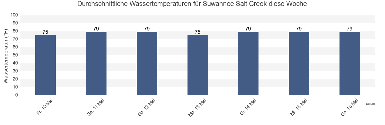 Wassertemperatur in Suwannee Salt Creek, Dixie County, Florida, United States für die Woche