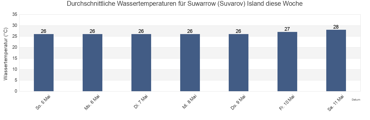 Wassertemperatur in Suwarrow (Suvarov) Island, Hao, Îles Tuamotu-Gambier, French Polynesia für die Woche