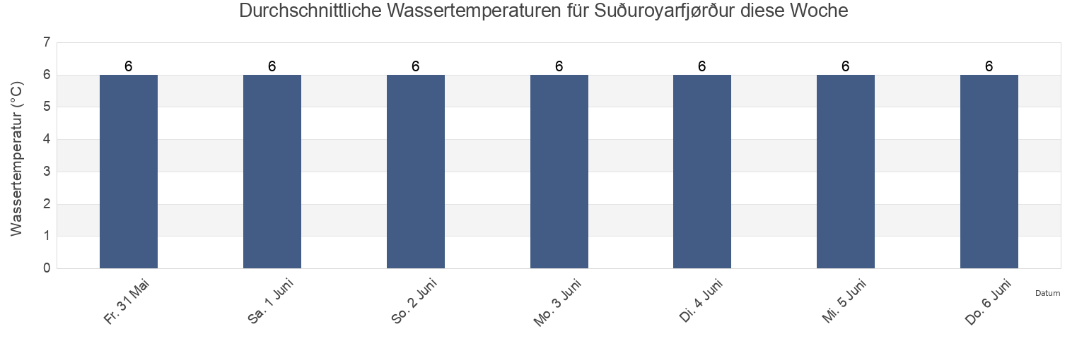 Wassertemperatur in Suðuroyarfjørður, Suðuroy, Faroe Islands für die Woche
