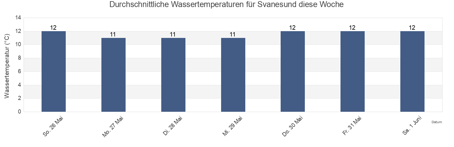 Wassertemperatur in Svanesund, Västra Götaland, Sweden für die Woche