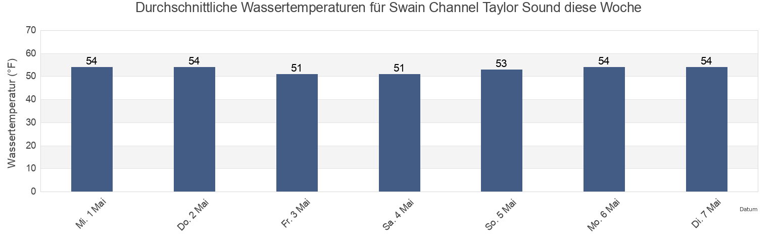 Wassertemperatur in Swain Channel Taylor Sound, Cape May County, New Jersey, United States für die Woche
