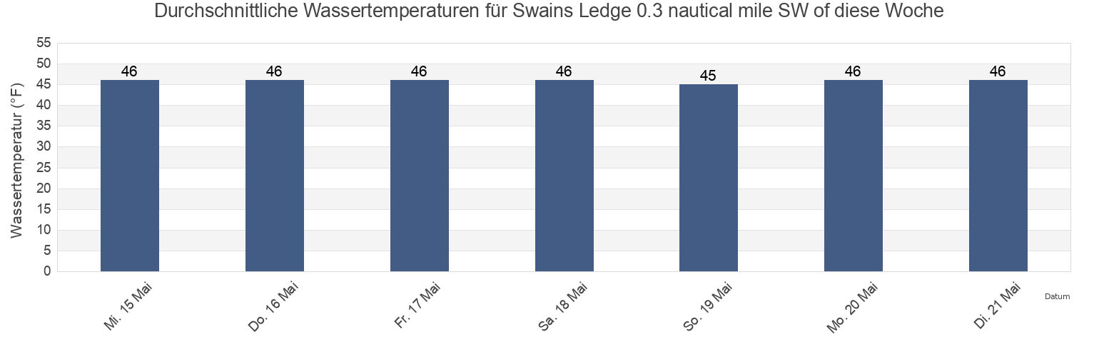 Wassertemperatur in Swains Ledge 0.3 nautical mile SW of, Knox County, Maine, United States für die Woche