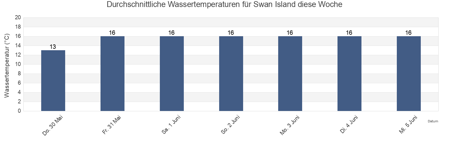 Wassertemperatur in Swan Island, Queenscliffe, Victoria, Australia für die Woche