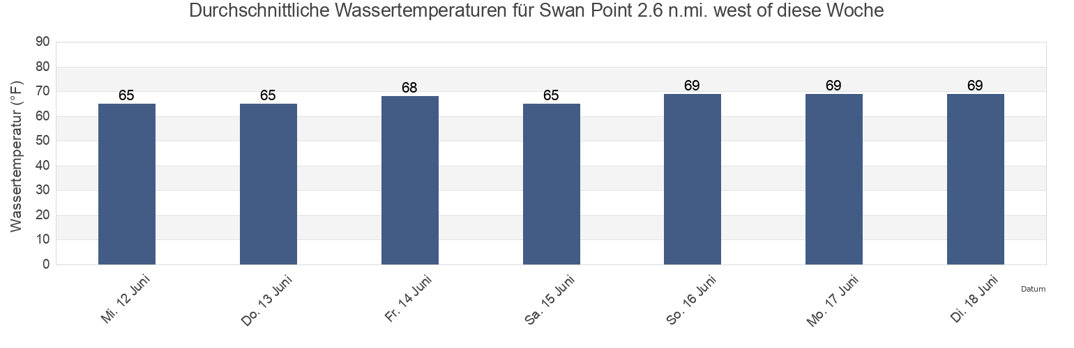Wassertemperatur in Swan Point 2.6 n.mi. west of, Queen Anne's County, Maryland, United States für die Woche