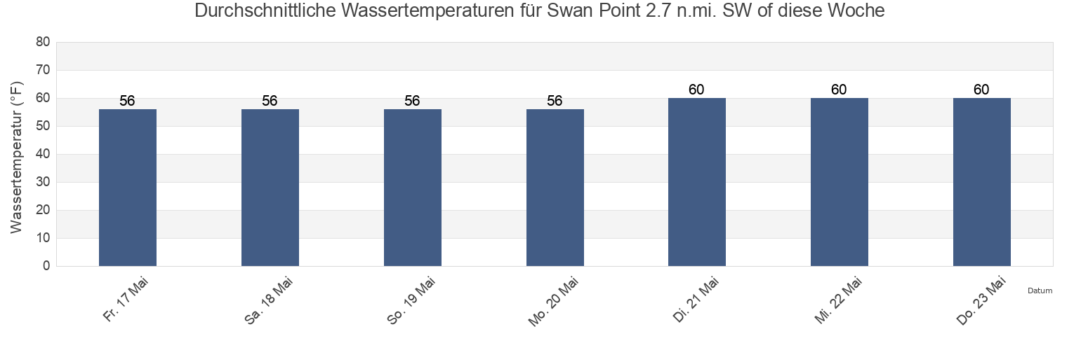 Wassertemperatur in Swan Point 2.7 n.mi. SW of, Queen Anne's County, Maryland, United States für die Woche
