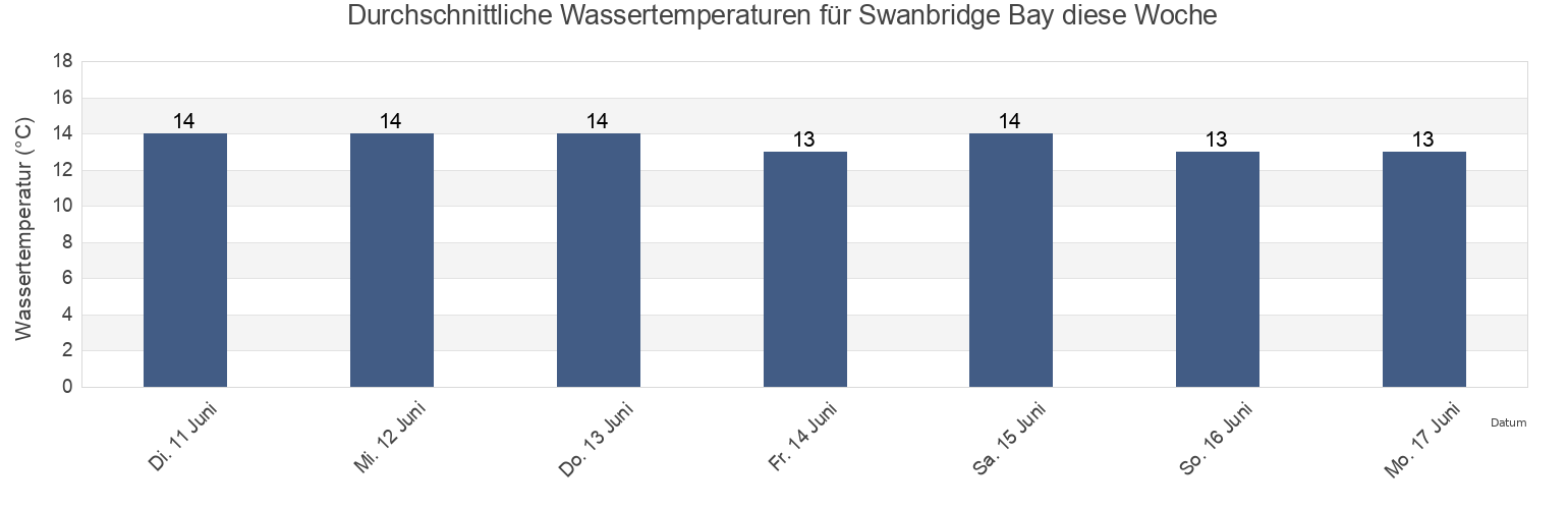 Wassertemperatur in Swanbridge Bay, Wales, United Kingdom für die Woche