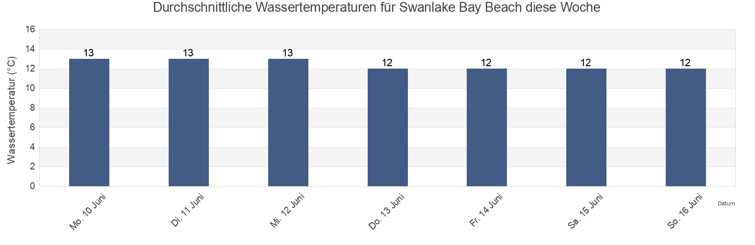 Wassertemperatur in Swanlake Bay Beach, Pembrokeshire, Wales, United Kingdom für die Woche
