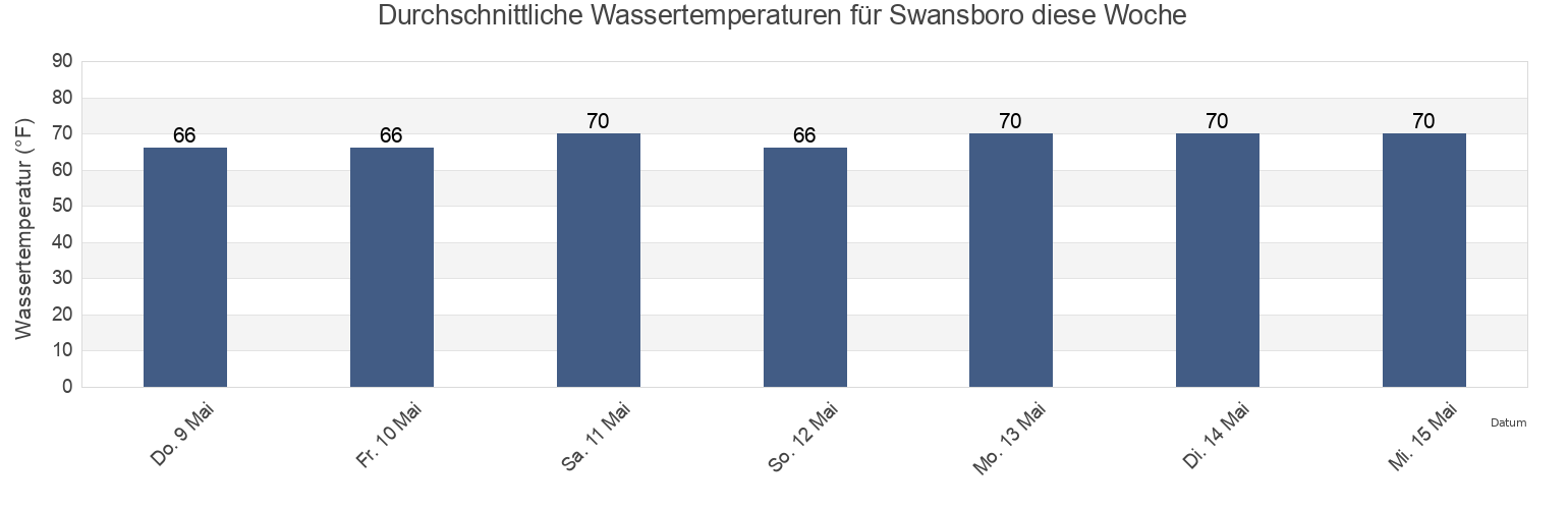 Wassertemperatur in Swansboro, Onslow County, North Carolina, United States für die Woche