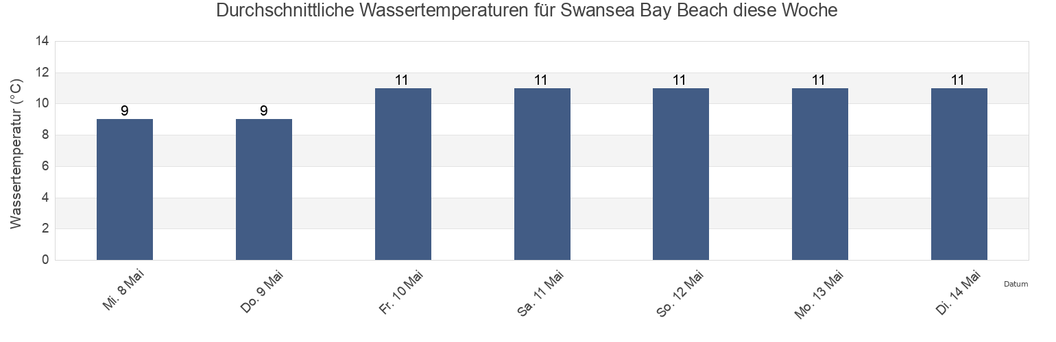 Wassertemperatur in Swansea Bay Beach, City and County of Swansea, Wales, United Kingdom für die Woche