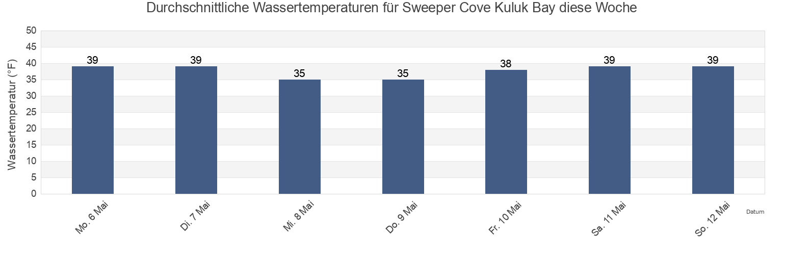 Wassertemperatur in Sweeper Cove Kuluk Bay, Aleutians West Census Area, Alaska, United States für die Woche