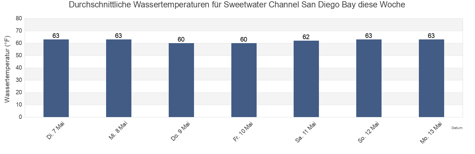 Wassertemperatur in Sweetwater Channel San Diego Bay, San Diego County, California, United States für die Woche