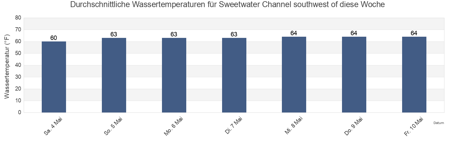 Wassertemperatur in Sweetwater Channel southwest of, San Diego County, California, United States für die Woche