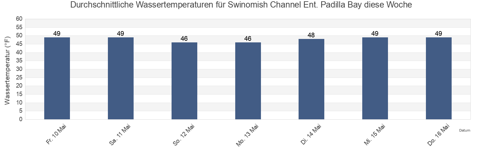 Wassertemperatur in Swinomish Channel Ent. Padilla Bay, Island County, Washington, United States für die Woche