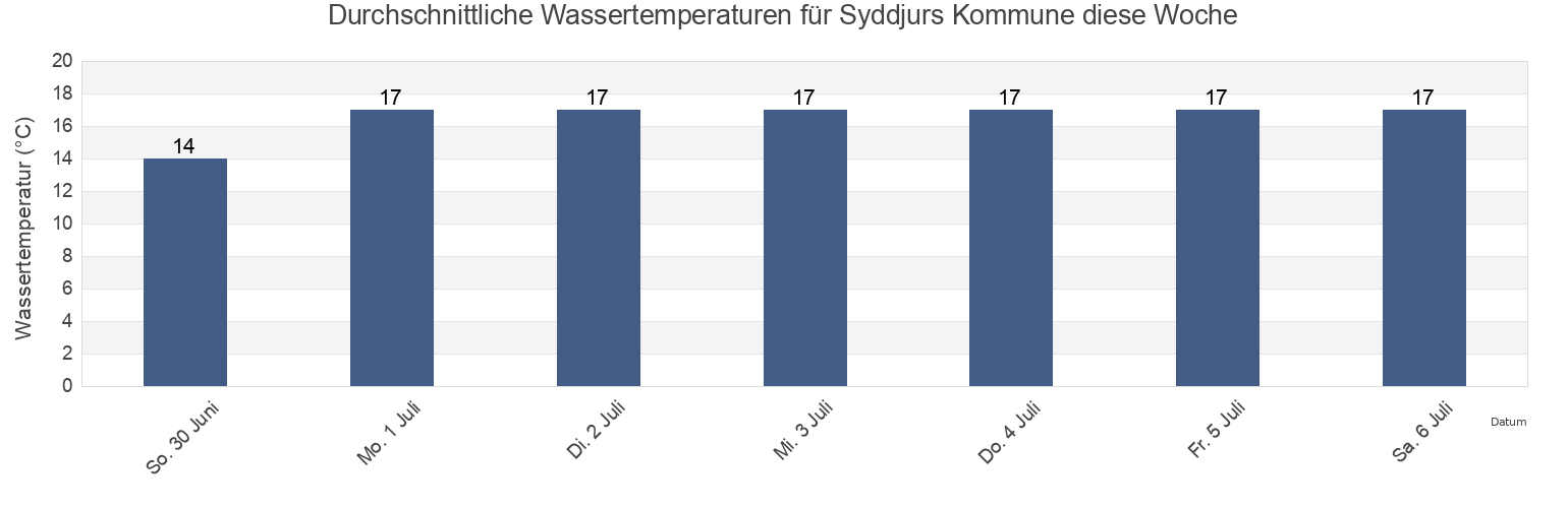 Wassertemperatur in Syddjurs Kommune, Central Jutland, Denmark für die Woche