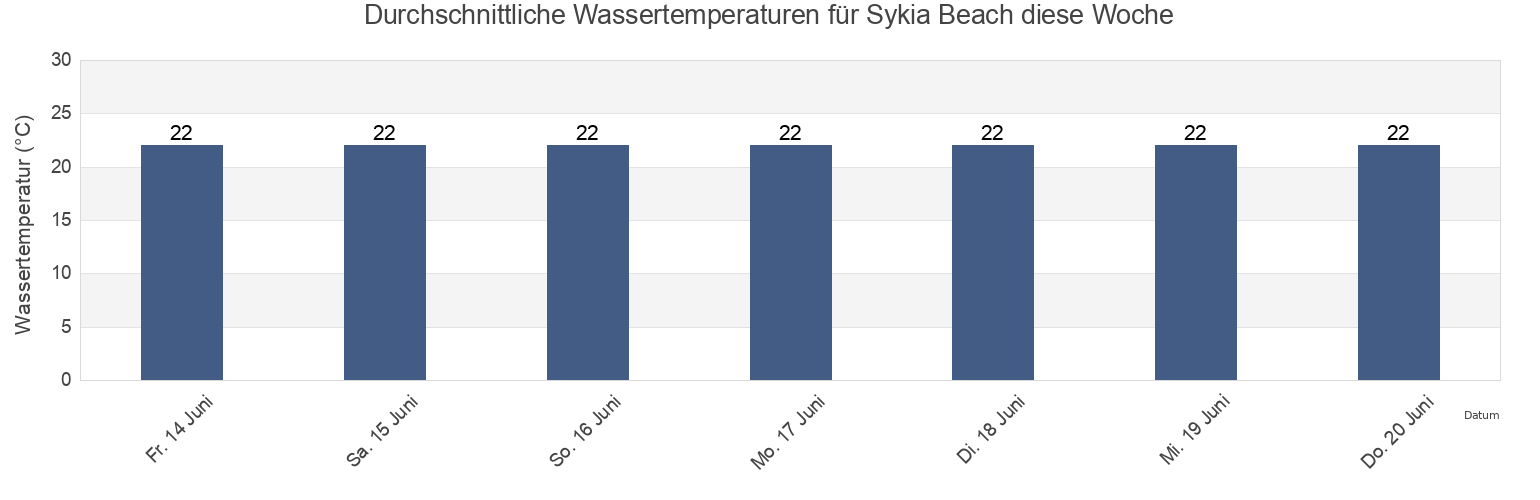Wassertemperatur in Sykia Beach, Nomós Chalkidikís, Central Macedonia, Greece für die Woche