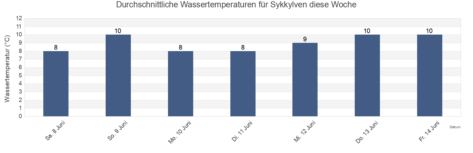 Wassertemperatur in Sykkylven, Møre og Romsdal, Norway für die Woche