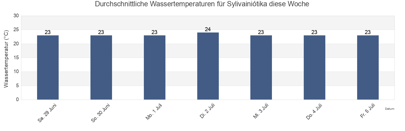 Wassertemperatur in Sylivainiótika, Nomós Achaḯas, West Greece, Greece für die Woche