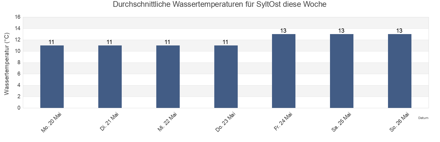 Wassertemperatur in SyltOst, Tønder Kommune, South Denmark, Denmark für die Woche